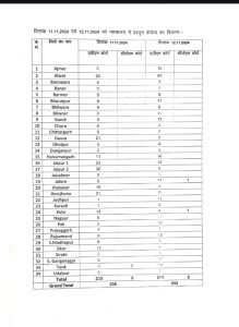 राजस्थान ने मिलावट खोरो के विरुद्ध कार्यवाही में किया कमाल